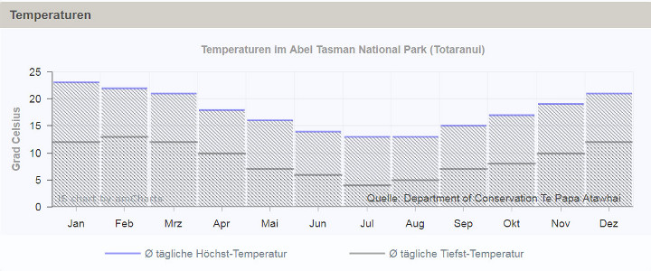 Temperaturen Abel Tasman 720x300