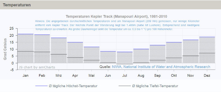 Temperaturen Kepler Track 720x300