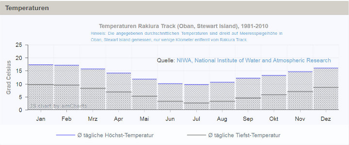 Temperaturen Rakiura Track 720x300